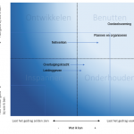 De individuele competentiematrix uitgelegd